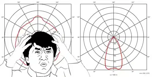 Interpret a Light Distribution Curve 